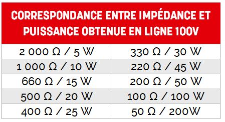 Tableau section table HP - calculer le bon diamètre des câbles hp - Majorcom