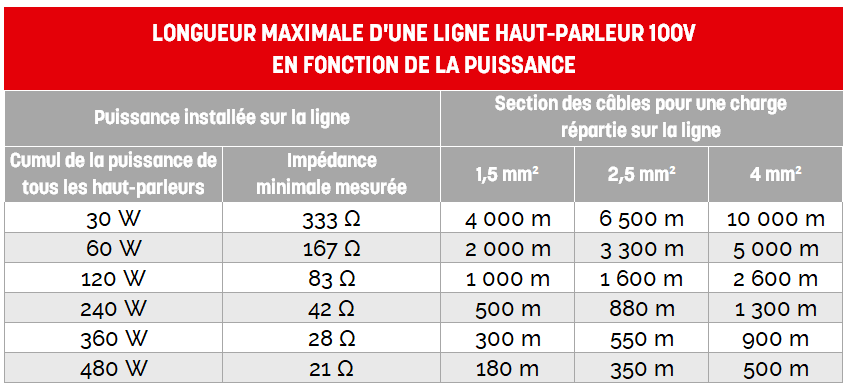 Tableau section table HP - calculer le bon diamètre des câbles hp - Majorcom